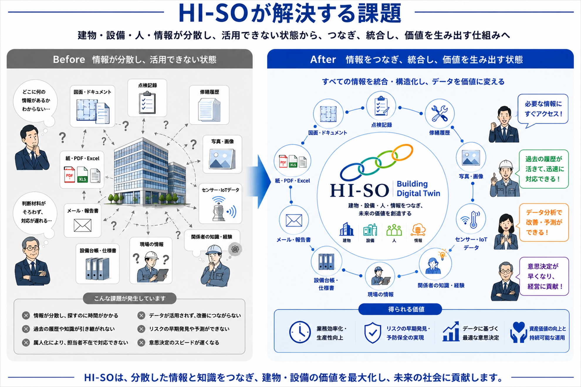 HI-SOが解決する課題