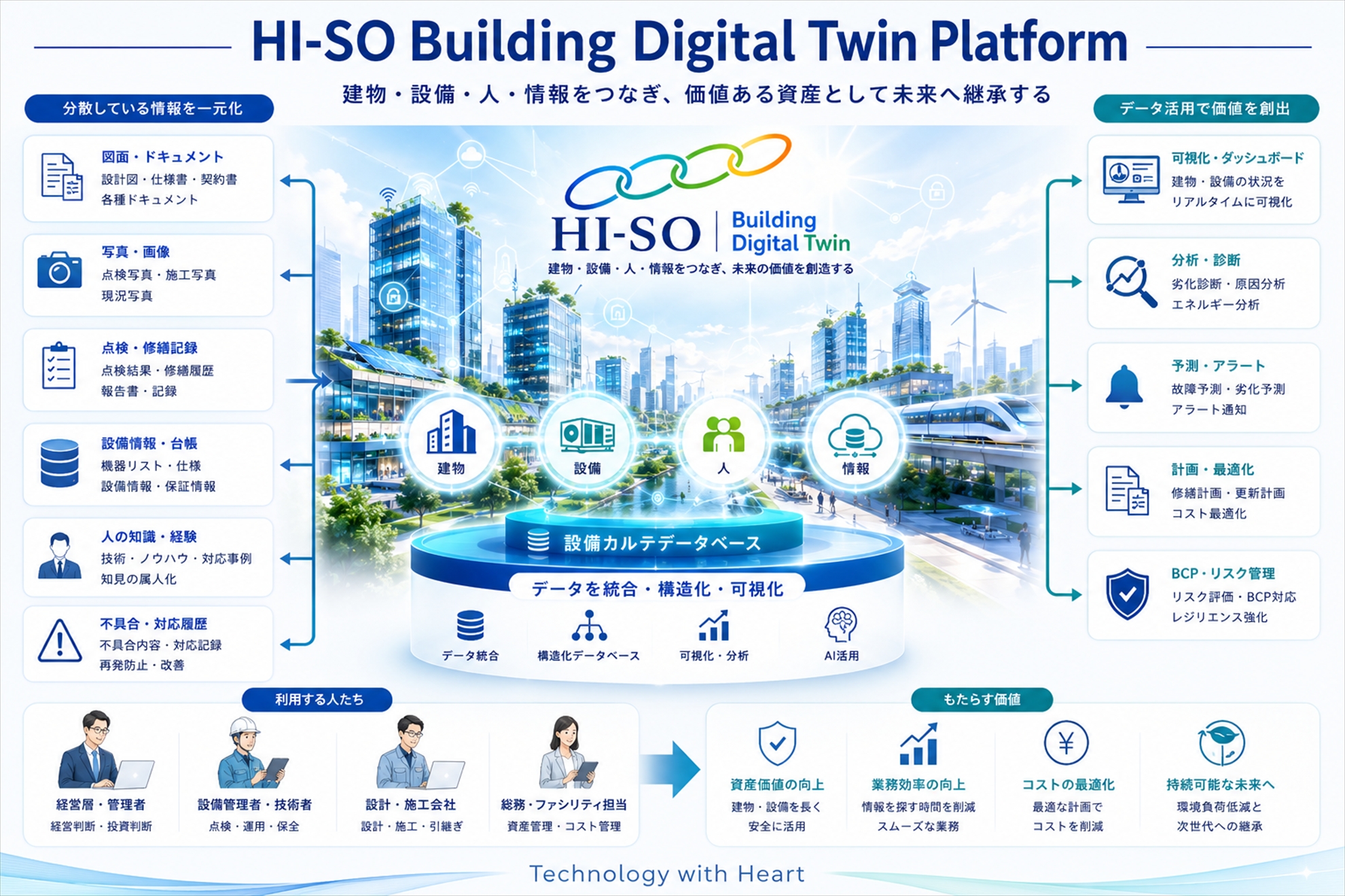 HI-SO Building Digital Twin Platform